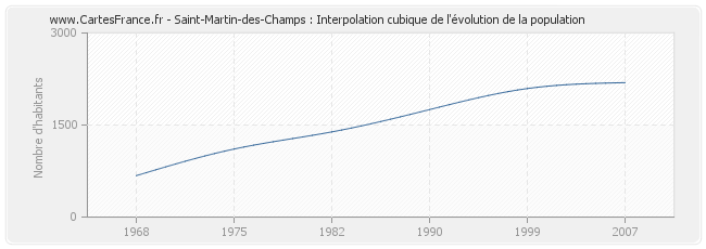 Saint-Martin-des-Champs : Interpolation cubique de l'évolution de la population