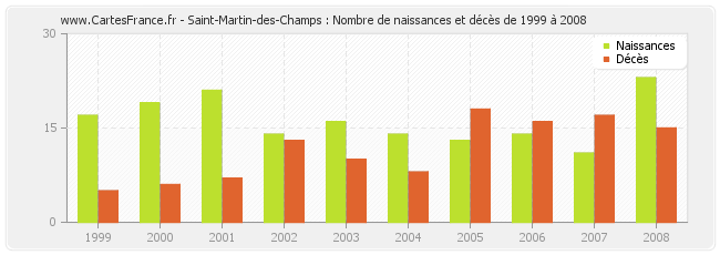 Saint-Martin-des-Champs : Nombre de naissances et décès de 1999 à 2008