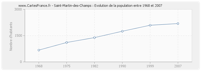 Population Saint-Martin-des-Champs