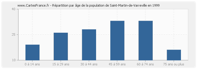 Répartition par âge de la population de Saint-Martin-de-Varreville en 1999