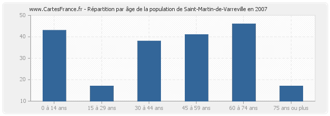 Répartition par âge de la population de Saint-Martin-de-Varreville en 2007