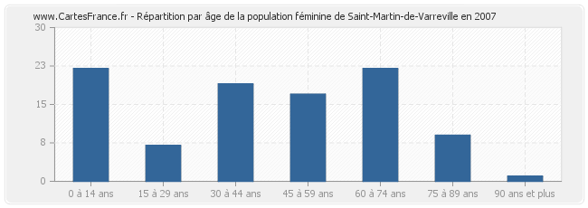 Répartition par âge de la population féminine de Saint-Martin-de-Varreville en 2007