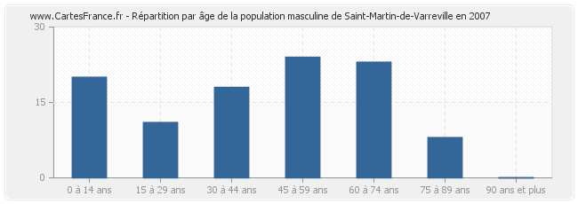 Répartition par âge de la population masculine de Saint-Martin-de-Varreville en 2007