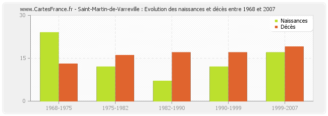 Saint-Martin-de-Varreville : Evolution des naissances et décès entre 1968 et 2007