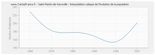 Saint-Martin-de-Varreville : Interpolation cubique de l'évolution de la population