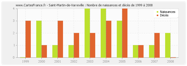 Saint-Martin-de-Varreville : Nombre de naissances et décès de 1999 à 2008