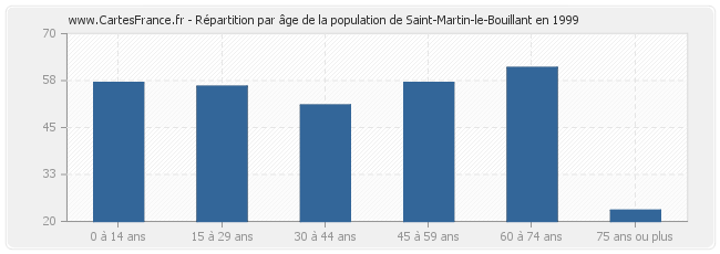 Répartition par âge de la population de Saint-Martin-le-Bouillant en 1999