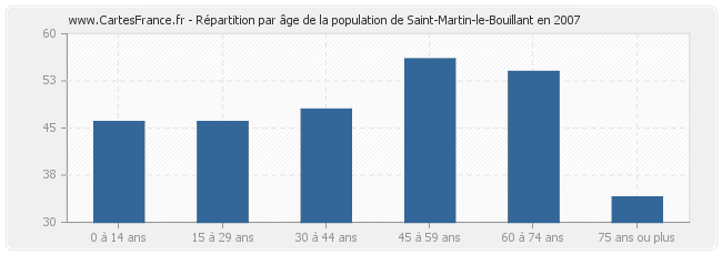 Répartition par âge de la population de Saint-Martin-le-Bouillant en 2007