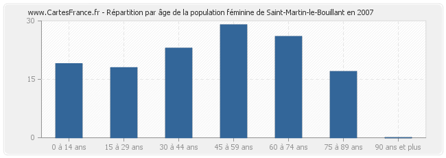 Répartition par âge de la population féminine de Saint-Martin-le-Bouillant en 2007