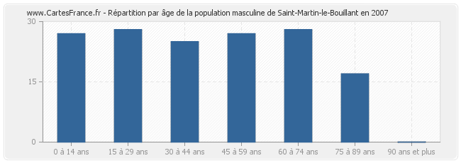 Répartition par âge de la population masculine de Saint-Martin-le-Bouillant en 2007
