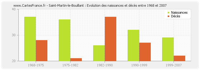 Saint-Martin-le-Bouillant : Evolution des naissances et décès entre 1968 et 2007