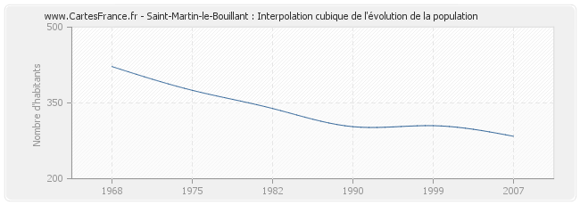 Saint-Martin-le-Bouillant : Interpolation cubique de l'évolution de la population