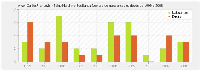 Saint-Martin-le-Bouillant : Nombre de naissances et décès de 1999 à 2008
