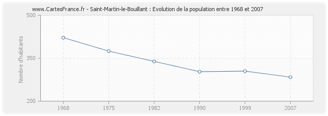 Population Saint-Martin-le-Bouillant