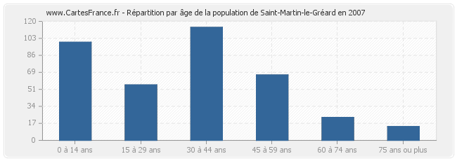Répartition par âge de la population de Saint-Martin-le-Gréard en 2007