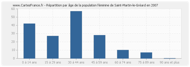 Répartition par âge de la population féminine de Saint-Martin-le-Gréard en 2007