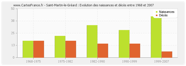 Saint-Martin-le-Gréard : Evolution des naissances et décès entre 1968 et 2007