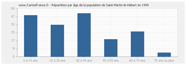 Répartition par âge de la population de Saint-Martin-le-Hébert en 1999