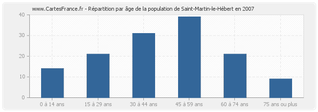 Répartition par âge de la population de Saint-Martin-le-Hébert en 2007