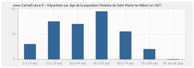 Répartition par âge de la population féminine de Saint-Martin-le-Hébert en 2007