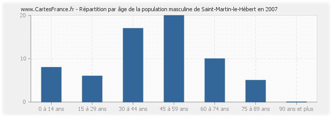 Répartition par âge de la population masculine de Saint-Martin-le-Hébert en 2007