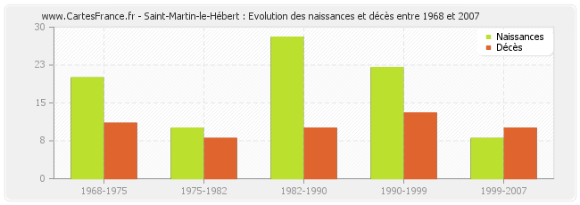 Saint-Martin-le-Hébert : Evolution des naissances et décès entre 1968 et 2007