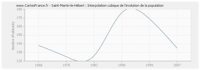 Saint-Martin-le-Hébert : Interpolation cubique de l'évolution de la population