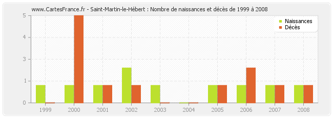 Saint-Martin-le-Hébert : Nombre de naissances et décès de 1999 à 2008