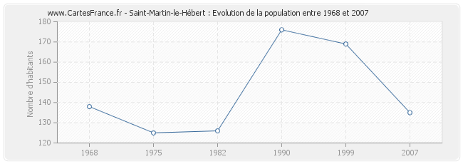 Population Saint-Martin-le-Hébert