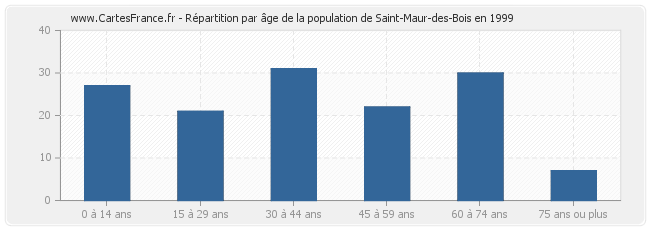 Répartition par âge de la population de Saint-Maur-des-Bois en 1999