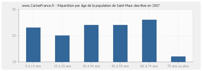 Répartition par âge de la population de Saint-Maur-des-Bois en 2007