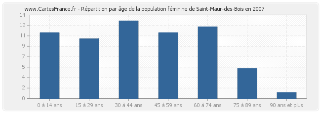 Répartition par âge de la population féminine de Saint-Maur-des-Bois en 2007