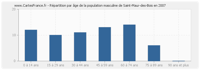 Répartition par âge de la population masculine de Saint-Maur-des-Bois en 2007