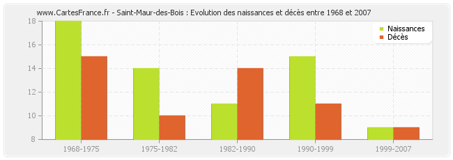 Saint-Maur-des-Bois : Evolution des naissances et décès entre 1968 et 2007