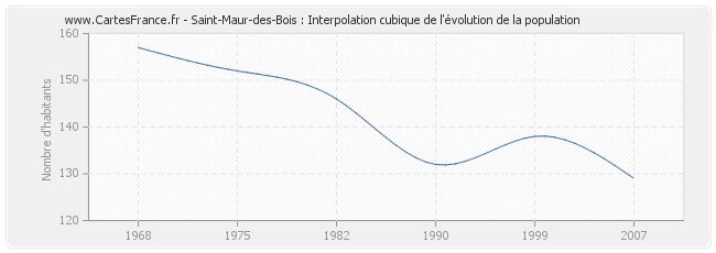 Saint-Maur-des-Bois : Interpolation cubique de l'évolution de la population
