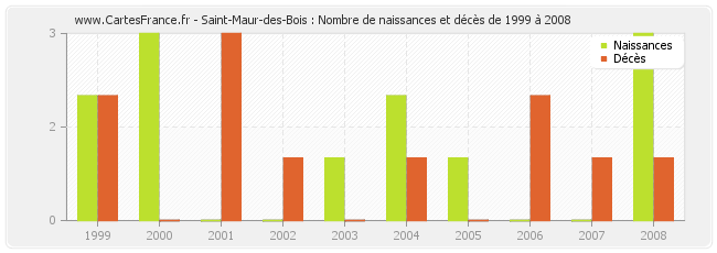 Saint-Maur-des-Bois : Nombre de naissances et décès de 1999 à 2008