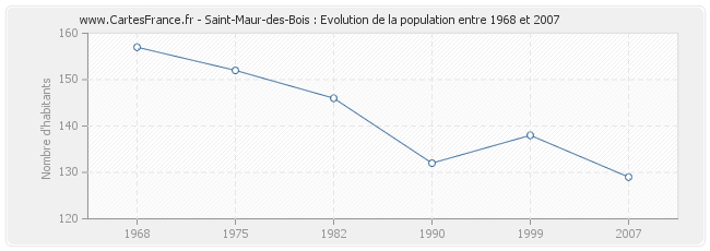 Population Saint-Maur-des-Bois