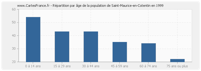 Répartition par âge de la population de Saint-Maurice-en-Cotentin en 1999