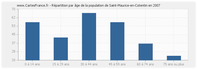 Répartition par âge de la population de Saint-Maurice-en-Cotentin en 2007