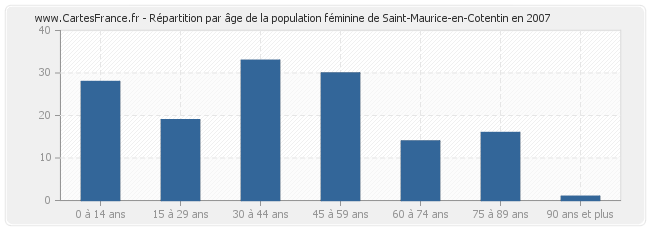 Répartition par âge de la population féminine de Saint-Maurice-en-Cotentin en 2007