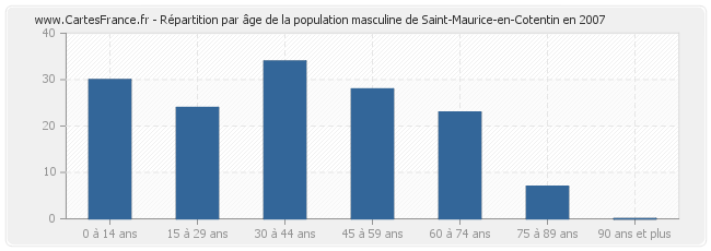 Répartition par âge de la population masculine de Saint-Maurice-en-Cotentin en 2007