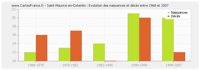 Saint-Maurice-en-Cotentin : Evolution des naissances et décès entre 1968 et 2007
