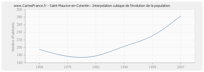 Saint-Maurice-en-Cotentin : Interpolation cubique de l'évolution de la population
