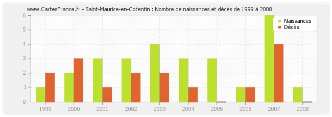 Saint-Maurice-en-Cotentin : Nombre de naissances et décès de 1999 à 2008