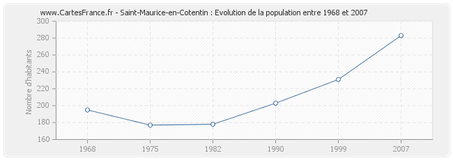 Population Saint-Maurice-en-Cotentin