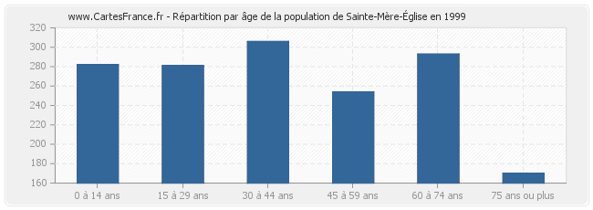 Répartition par âge de la population de Sainte-Mère-Église en 1999