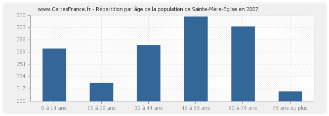 Répartition par âge de la population de Sainte-Mère-Église en 2007