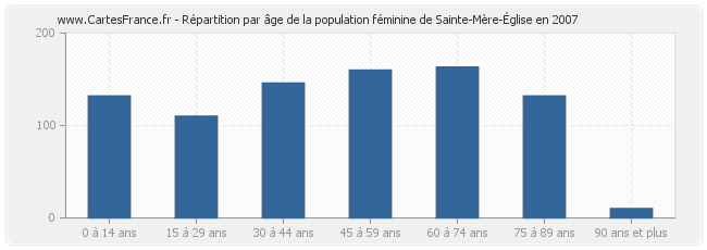 Répartition par âge de la population féminine de Sainte-Mère-Église en 2007