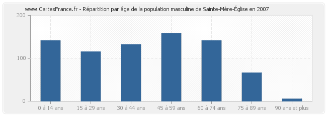 Répartition par âge de la population masculine de Sainte-Mère-Église en 2007