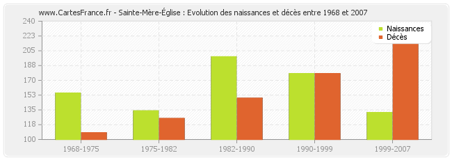 Sainte-Mère-Église : Evolution des naissances et décès entre 1968 et 2007